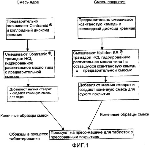 Композиции с контролируемым высвобождением (патент 2333745)