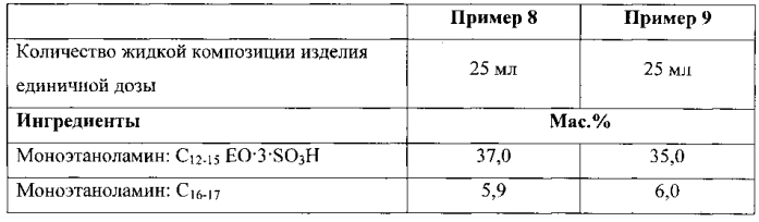 Стабильные водорастворимые изделия единичной дозы (патент 2572039)