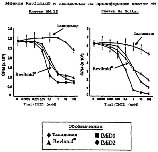 Способы применения 3-(4-амино-1-оксо-1, 3-дигидроизоиндол-2-ил)пиперидин-2, 6-диона для лечения определенных типов лейкоза (патент 2406501)