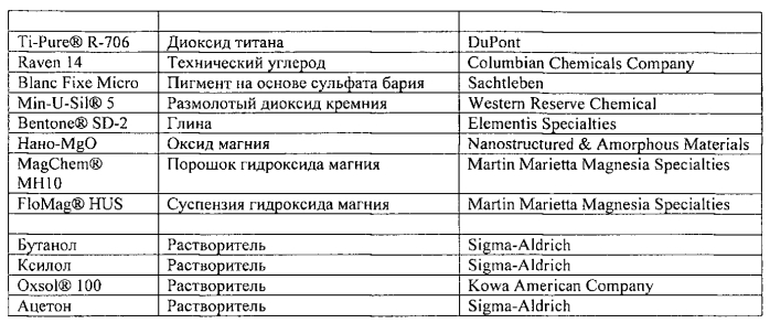 Композиции покрытий, включающие гидроксид магния, и подложки с нанесенным покрытием (патент 2585631)