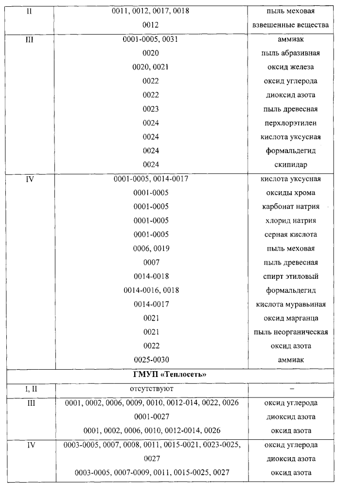 Способ формирования сети постов экологического мониторинга воздушной среды города (патент 2597671)