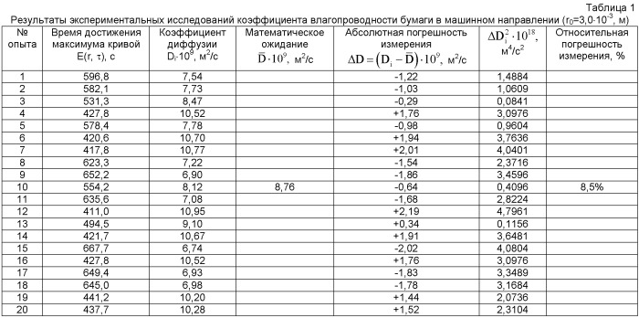 Способ определения коэффициента влагопроводности листовых ортотропных капиллярно-пористых материалов (патент 2497099)