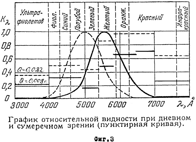 Способ и устройство выбора оптимальной полосы светового потока, обеспечивающей максимально возможную дальность видимости при изменяющихся неблагоприятных метеоусловиях, отвечающей особенностям зрения данного наблюдателя (патент 2401641)