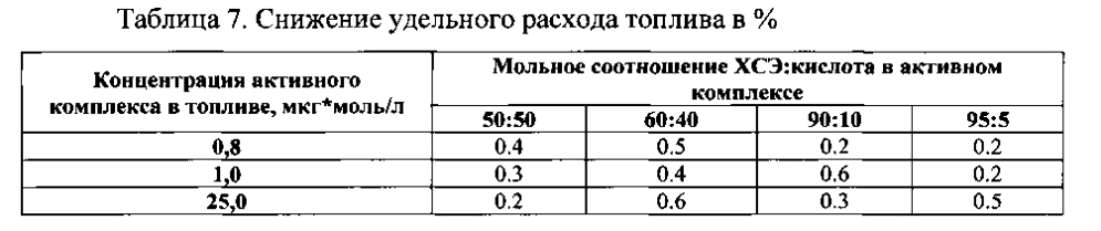 Присадка к топливу (патент 2596269)