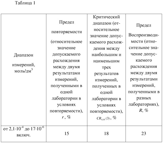 Способ определения аскорбата лития в лекарственной форме методом вольтамперометрии (патент 2510018)