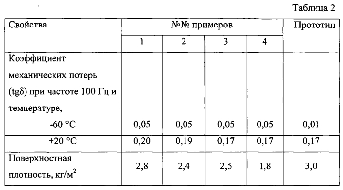 Композиционный вибропоглощающий материал (патент 2572541)