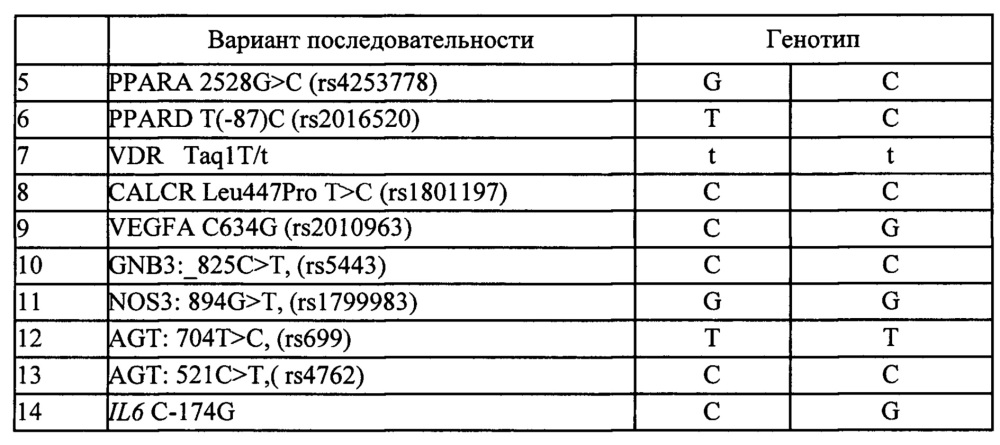 Способ определения наследственной предрасположенности человека к спортивной деятельности и оценки рисков для здоровья (патент 2646479)