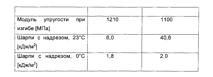 Полипропиленовая смесь для труб (патент 2560723)