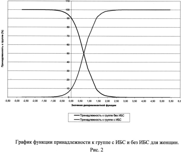 Способ индивидуальной количественной оценки развития ишемической болезни сердца (патент 2503405)