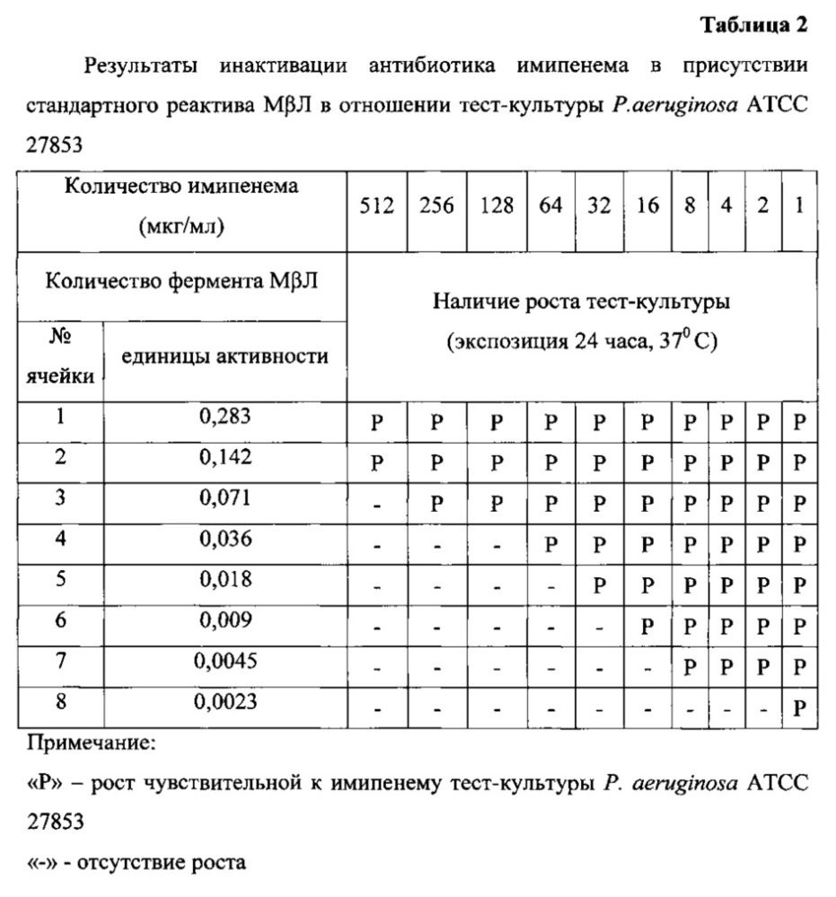 Антимикробная комбинация в отношении устойчивых к карбапенемам грамотрицательных бактерий вида pseudomonas aeruginosa, продуцирующих металло-β-лактамазу (патент 2618433)