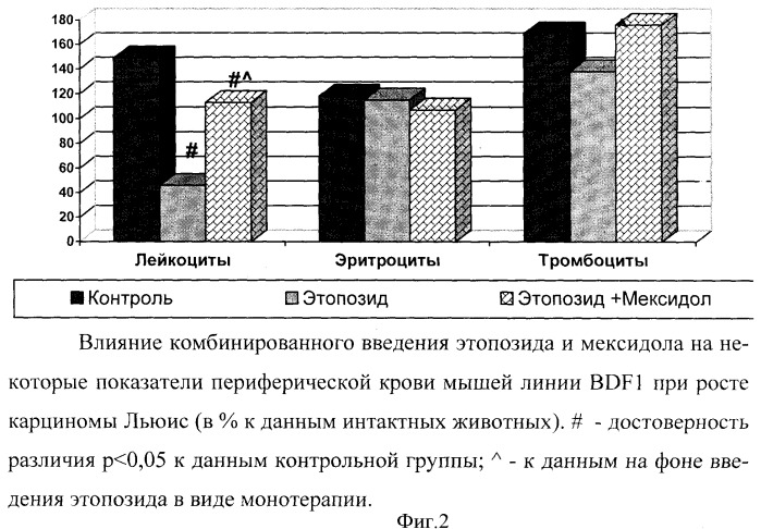 Средство для повышения эффективности и снижения токсичности противоопухолевых препаратов (патент 2410095)