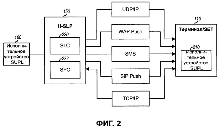 Регистрация терминала с помощью сервера определения местоположения для определения местоположения плоскости пользователя (патент 2431941)