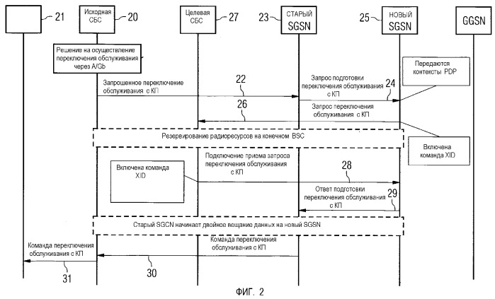 Способ переключения обслуживания с коммутацией пакетов (патент 2369986)