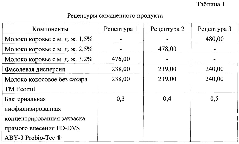 Способ производства сквашенного продукта (патент 2661119)