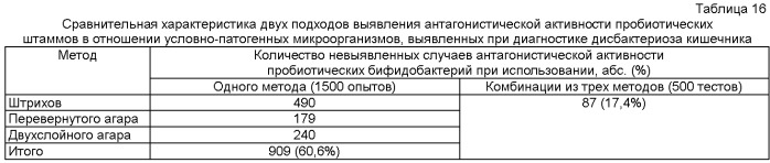 Способ индивидуального подбора пробиотических препаратов, содержащих лактобактерии и/или бифидобактерии для элиминации условно-патогенных микроорганизмов, выделенных от пациента при исследовании на дисбактериоз кишечника (патент 2428468)