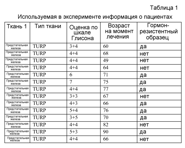 Фосфодиэстераза 9а в качестве маркера злокачественной опухоли предстательной железы (патент 2592668)