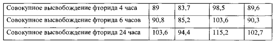 Композиции для полости рта, стоматологические конструктивные элементы и способы доставки композиций для полости рта (патент 2662305)