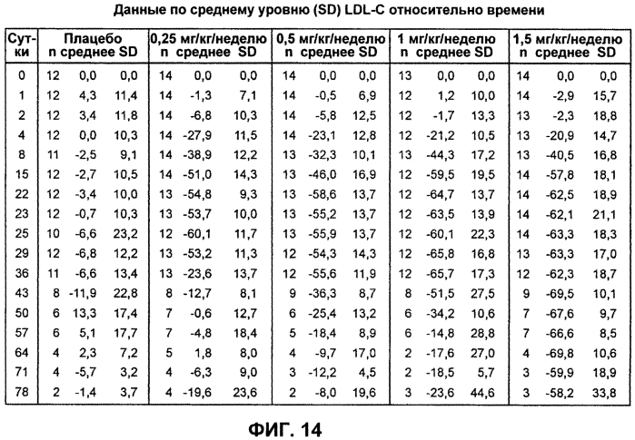 Лечение антителами против pcsk9 (патент 2576034)