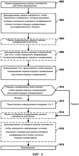 Кодирование позиции последнего значимого коэффициента в видеоблоке на основе порядка сканирования для блока при кодировании видео (патент 2541226)