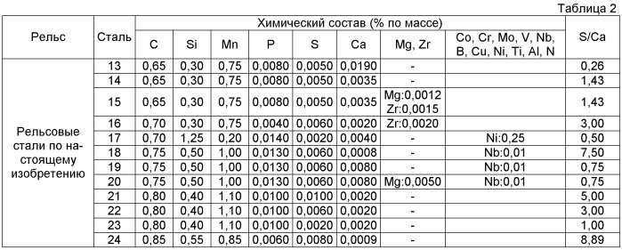 Рельс с перлитной структурой, обладающий превосходным сопротивлением абразивному износу и отличной ударной вязкостью (патент 2461639)