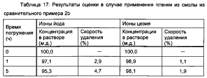 Способ удаления радиоактивного цезия, гидрофильная смоляная композиция для удаления радиоактивного цезия, способ удаления радиоактивного йода и радиоактивного цезия и гидрофильная композиция для удаления радиоактивного йода и радиоактивного цезия (патент 2576020)