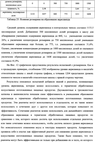 Способ уменьшения образования акриламида в термически обработанных пищевых продуктах (патент 2354146)