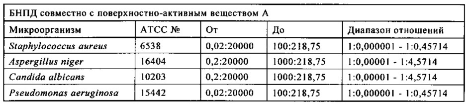 Микробицидная композиция, содержащая бронопол, дазомет или смесь 4-(2-нитробутил)морфолина и 4,4'-(2-этил-2-нитрометилен)диморфолина (патент 2653763)