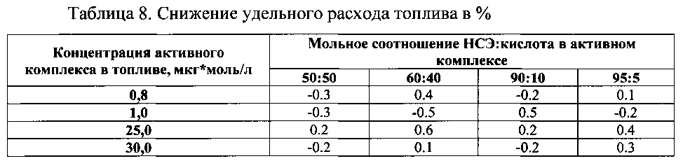 Присадка к топливу (патент 2596269)