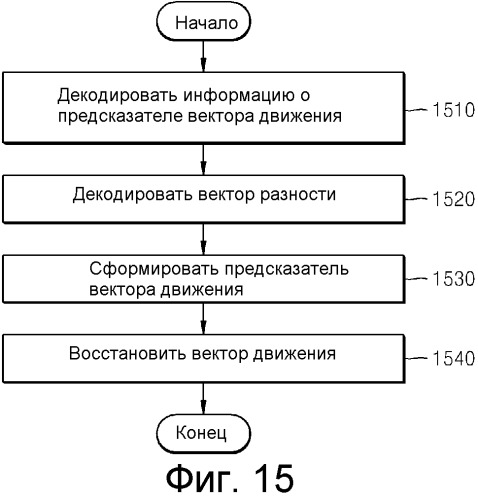 Способ и устройство для кодирования/декодирования вектора движения (патент 2559738)