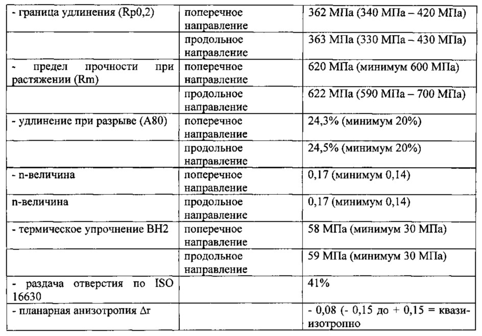 Высокопрочная многофазная сталь и способ для изготовления полосы из этой стали с минимальным пределом прочности при растяжении 580 мпа (патент 2627068)