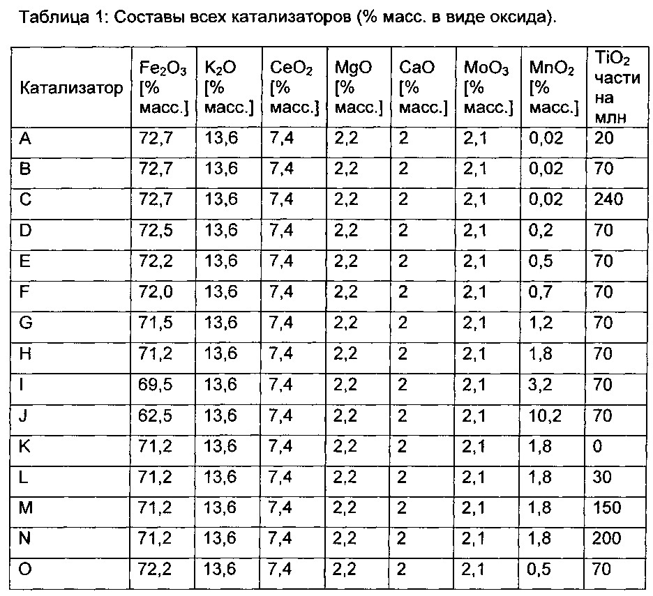 Катализатор для дегидрирования углеводородов (патент 2629195)