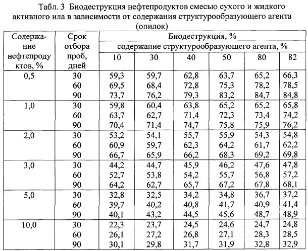 Состав для очистки нефтешлама и почвы от нефтяных загрязнений (патент 2351410)