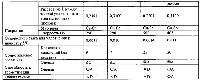 Резьбовое соединение для труб (патент 2562835)