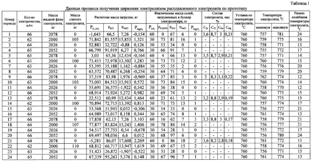 Способ получения циркония электролизом расплавленного электролита (варианты) (патент 2654397)