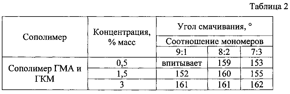 Способ получения полимерного покрытия на поверхности хлопчатобумажной ткани (патент 2603734)