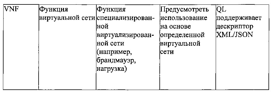 Система и способ виртуализации функции мобильной сети (патент 2643451)