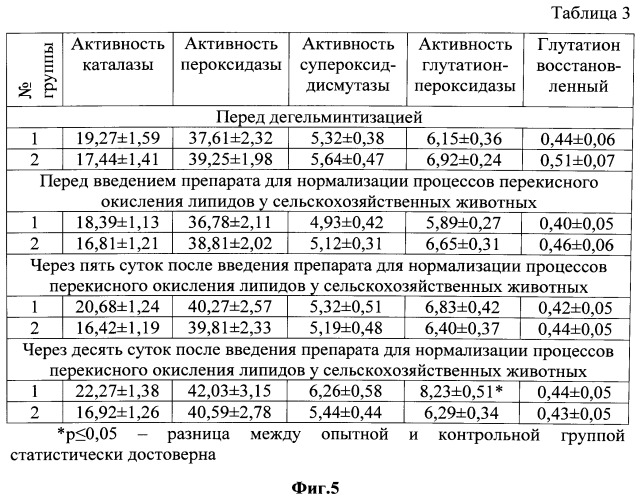 Препарат для нормализации процессов перекисного окисления липидов у животных (патент 2538666)