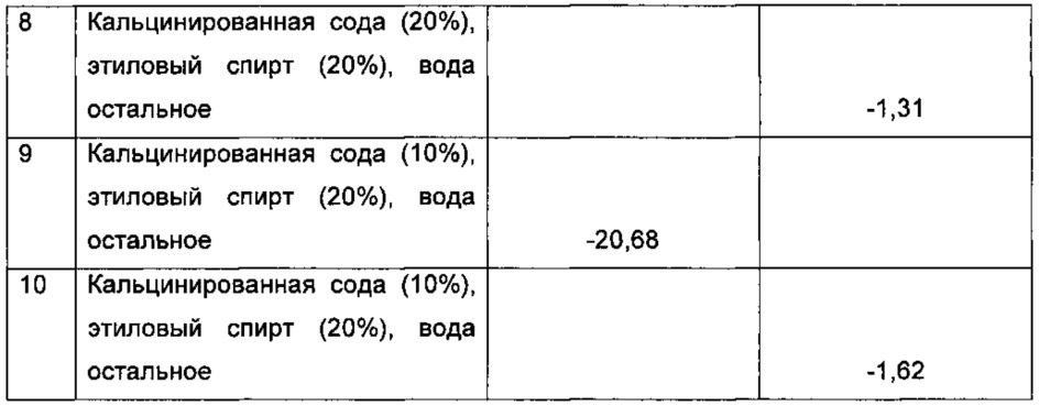 Раствор соды добавили к растворам. Таблица 2% раствора кальцинированной соды. Таблица разведения кальцинированной соды. 2 Раствор кальцинированной соды. Приготовление 2 раствора кальцинированной соды.