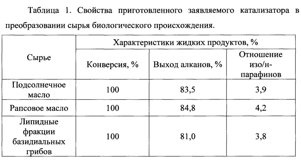 Катализатор и способ получения компонентов транспортного топлива углеводородного состава при помощи такого катализатора (патент 2652990)