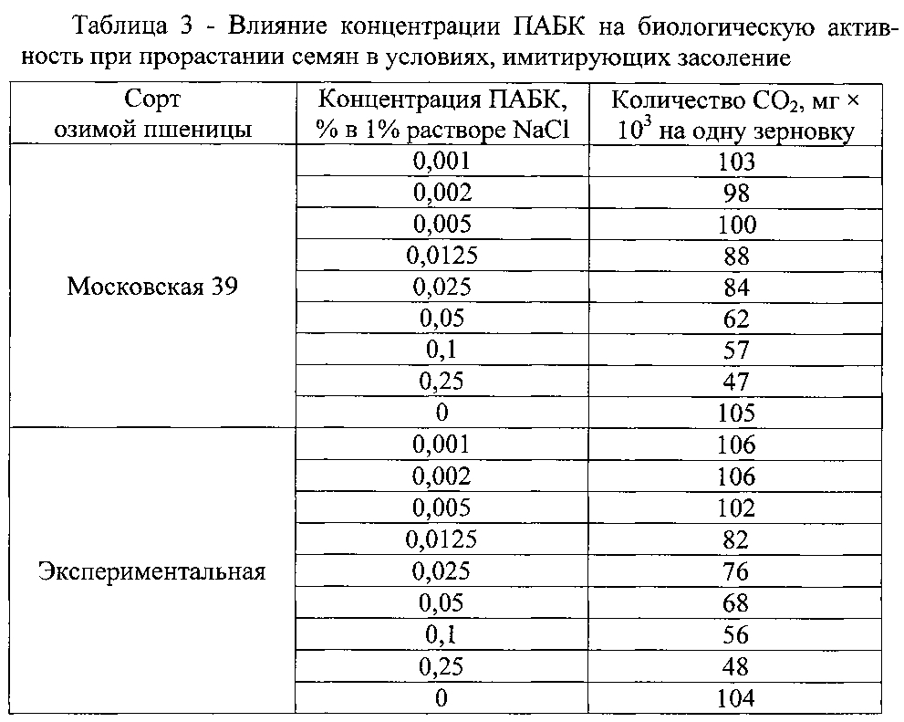Способ оценки биологической активности препаратов для повышения посевных качеств семян зерновых культур в условиях засоления (патент 2599173)