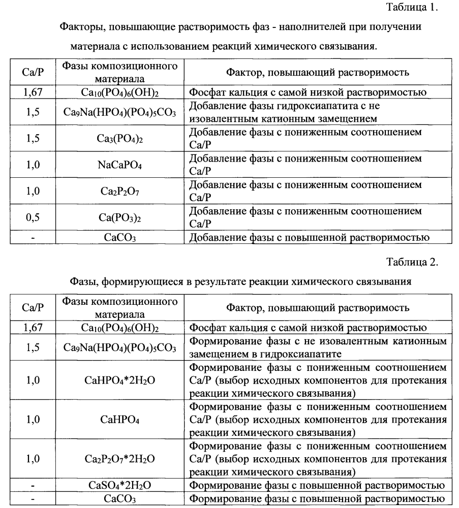 Способ получения композиционного материала для замещения костных дефектов с использованием гидролитической конверсии (патент 2599022)