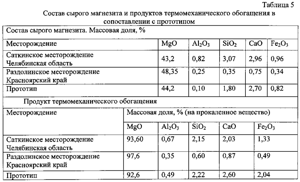 Способ термомеханического обогащения магнезита в печах косвенного нагрева (патент 2595120)