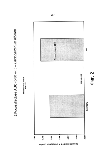Модуляция роста бифидобактерий в сочетании с олигосахаридами, находящимися в материнском молоке (патент 2586928)