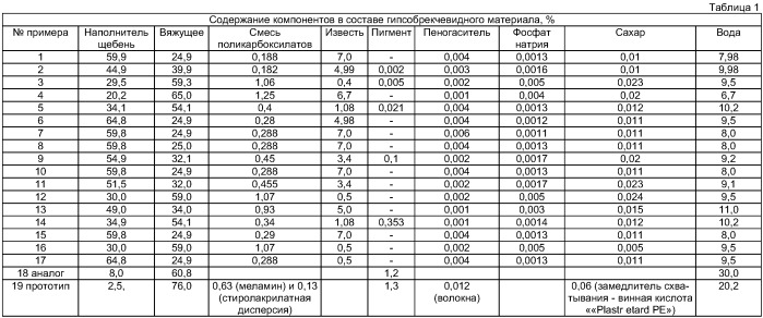 Гипсобрекчевидный материал и способ получения изделий из него (патент 2416584)