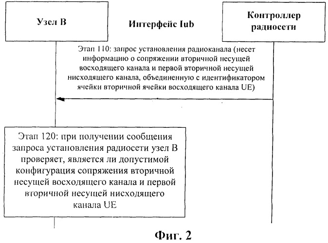 Способ и система доставки и получения информации о сопряжении вторичной несущей (патент 2518902)