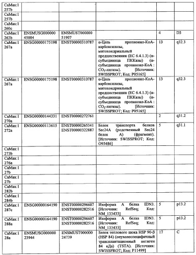 Гены, связанные с остеоартритом собак, и относящиеся к этому способы и композиции (патент 2341795)