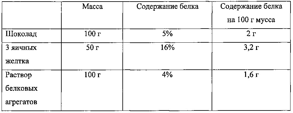 Аэрированные пищевые продукты с улучшенной устойчивостью пены (патент 2619897)