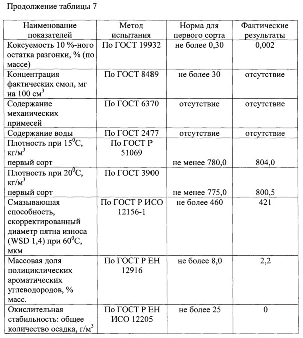 Арктическое дизельное топливо (патент 2618231)