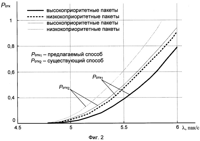 Способ управления потоками данных в центрах коммутации при сопряжении разнородных сетей (патент 2369028)