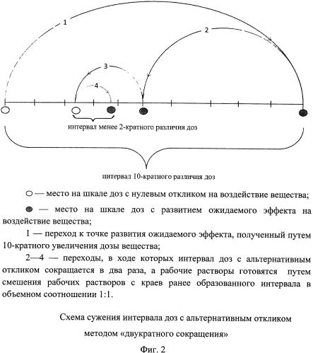 Способ поиска точки с дробным эффектом при определении эффективных доз веществ методом "одной точки" (патент 2576614)